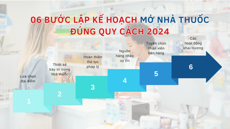 6 Bước lập kế hoạch mở nhà thuốc đúng quy cách 2024